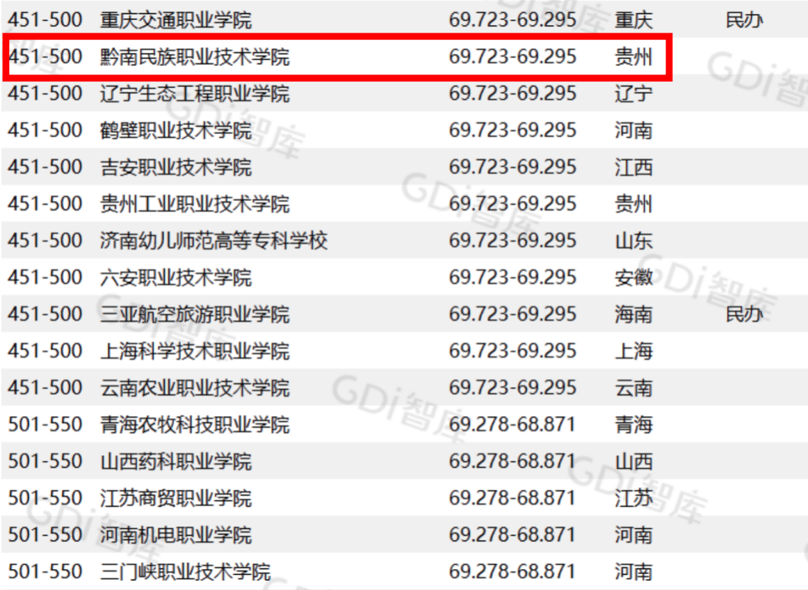 GDI中国高职高专排行榜（2024）发布｜金沙集团1862cc进入中国高职高专500强    
